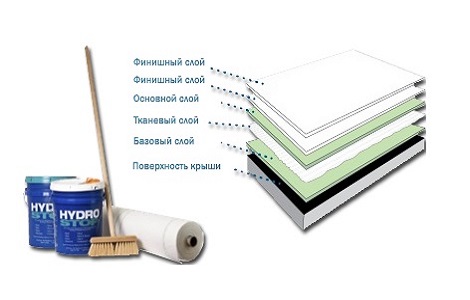 Покрытия Premium являются одним из самых высококачественных кровельных и гидроизоляционных материалов. Это глубокое, устойчивое соединение эластомеров, усиленная жестким нетканым полотном полиэстера, предназначено для всех кровельных покрытий.Высококачественные покрытия является безопасным в обращении и не требует специального оборудования для нанесения. Материал имеет долгий срок службы, обладает энергосберегающими свойствами. При правильном нанесении покрытий Premium, производитель гарантирует срок службы не менее 10 лет. При соблюдении технического обслуживания покрытия, гарантия продлевается на последующие 10 лет. 